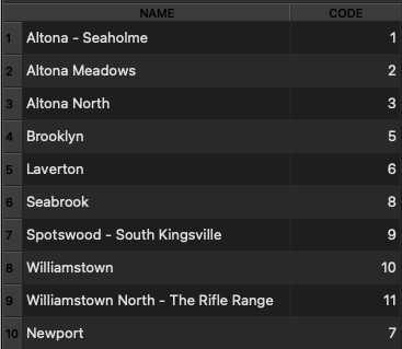 Attribute table for a small area shapefile, with a name and code for each small area