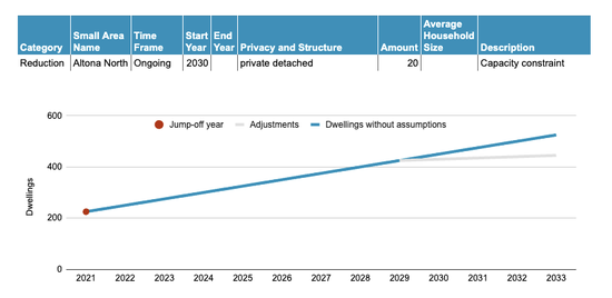 Example: Reducing Dwellings Ongoing