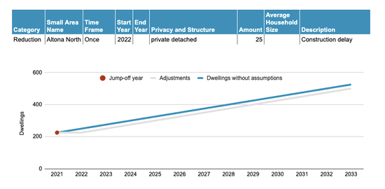 Example: Reducing Dwellings Once II