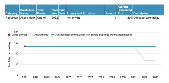 Example: Reducing Non-private Dwellings