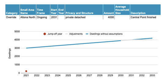 Example: Override Dwellings Ongoing