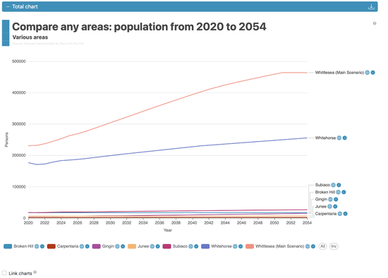 The total chart with all seven publicly listed forecasts on it, from Whittlesea to Carpentaria