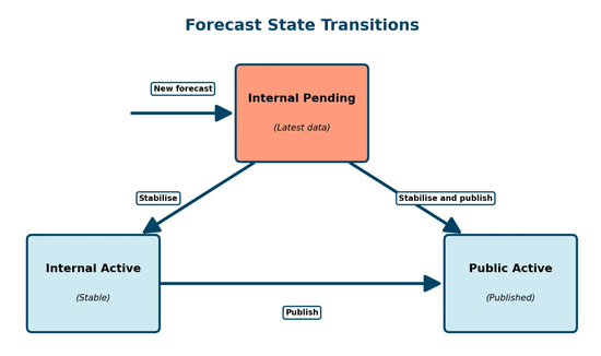 Description of all transitions from various forecast states to others