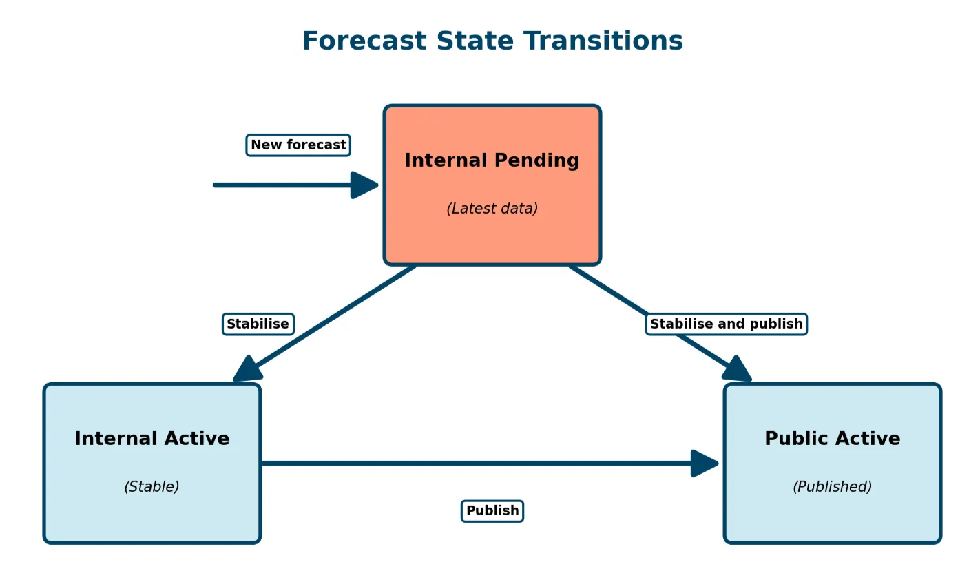 Forecast Access | Place Info