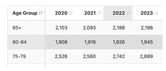 Highlighting age group 80-84 and year 2022