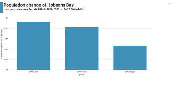 The same three periods shown as a growth rate