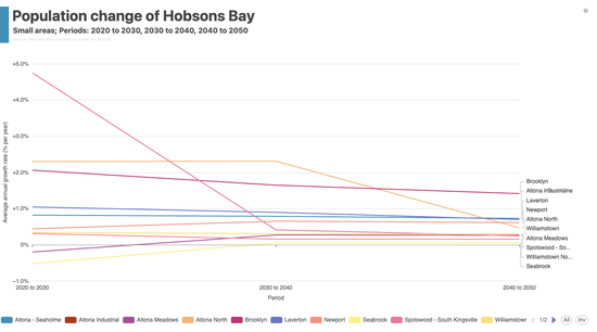 Each small area's growth rate across the periods