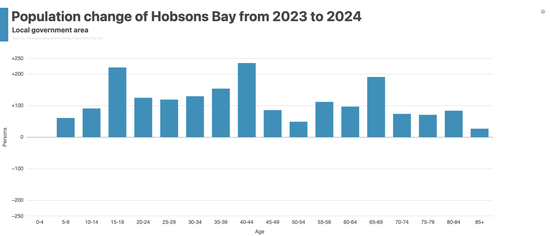 Population change broken down by age group