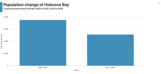 Change measured across two custom periods