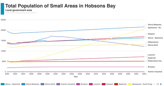 Total chart for an LGA forecast — each small area in a distinct colour, legend entries clickable