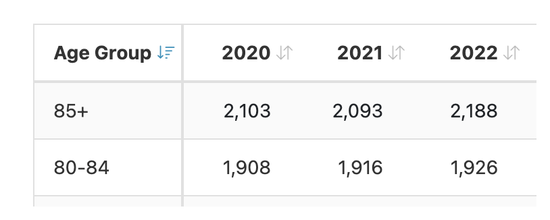 Column being sorted with indicator arrow