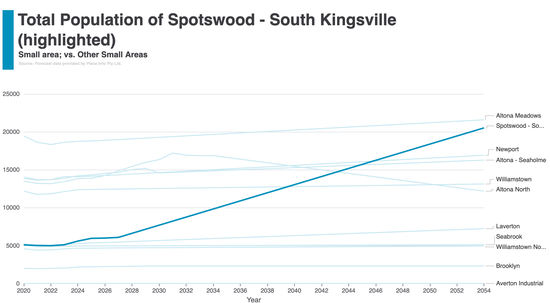 Total chart for a small area forecast — selected area in dark blue, all others in light blue